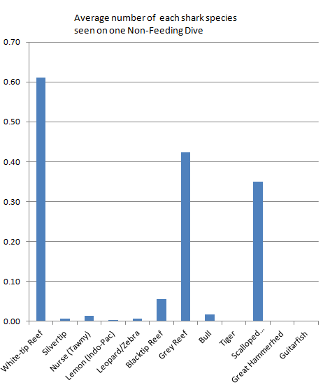 Average Numbers of each Shark Species per dive over 3 years